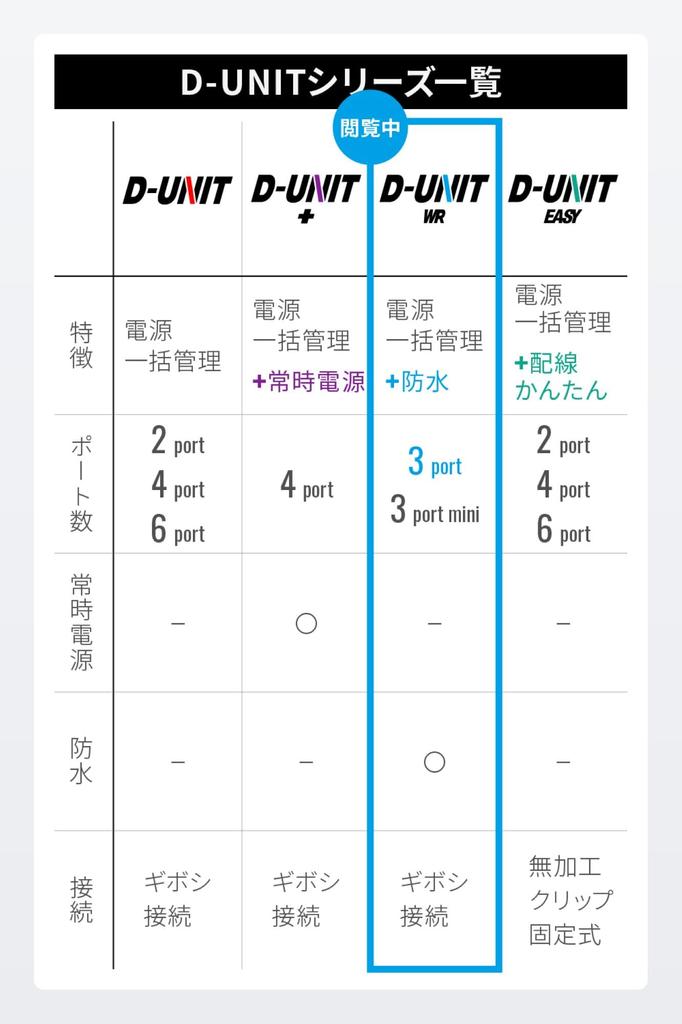 Daytona Motorcycle Accessory Power Supply Unit Waterproof 3 Systems Integrated Power Management Total 20A WR Unit Water 16037 D-UNIT (D Resistant)