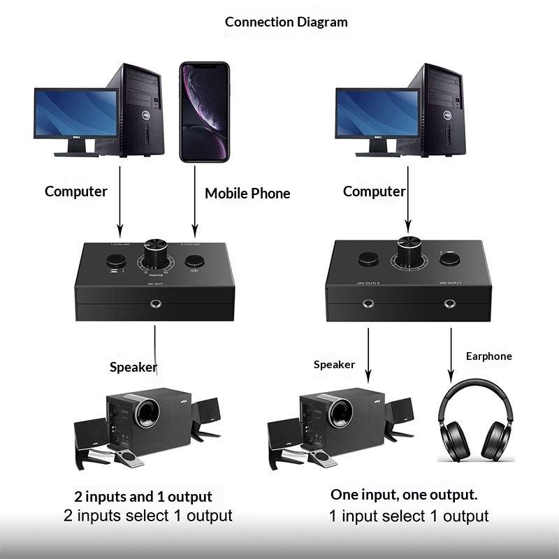 Switch Audio Stereo a 3,5 mm a 2 Vie Bidirezionale Splitter Box 2 In 1 Out 1 In 2 Out Con Pulsante Mute