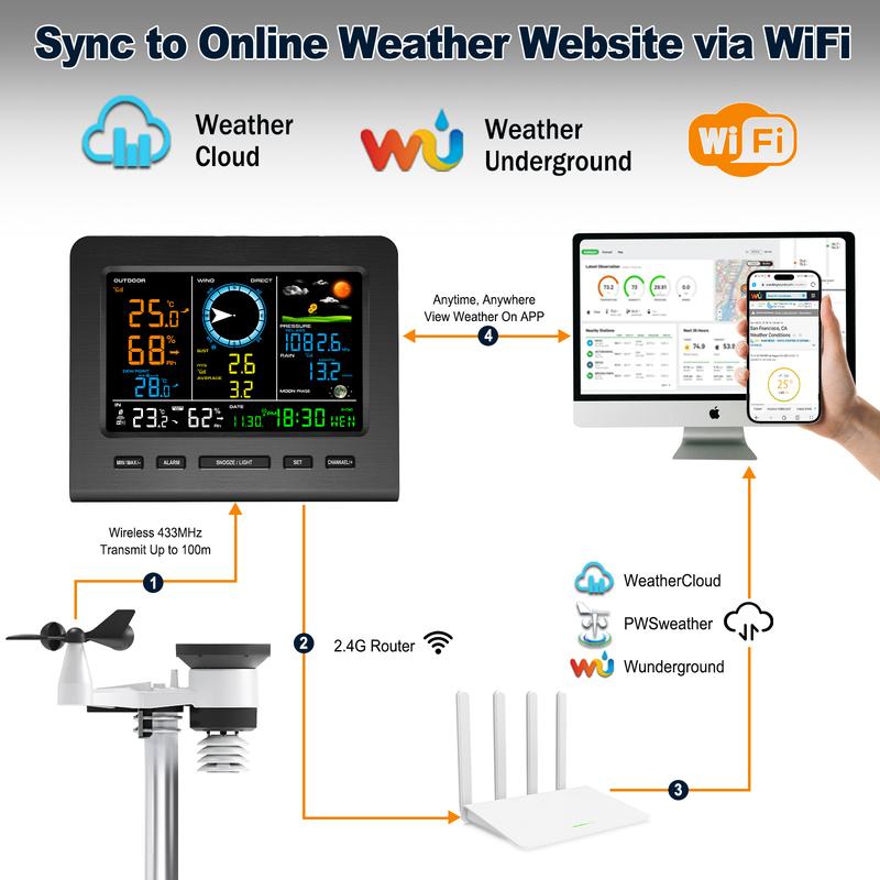 Stazione Meteorologica Wireless 8-in-1 con Sincronizzazione WiFi Sensore Esterno Alimentato a Energia Solare Temperatura/Umidità/Vento/Pioggia/Pressione in Tempo Reale per la Casa