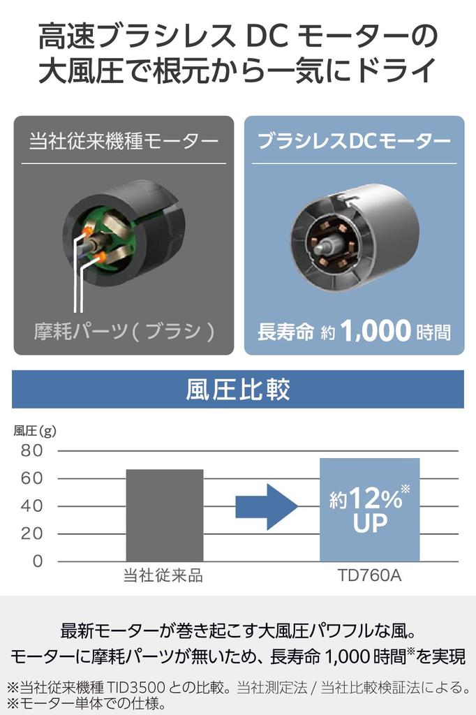 TESCOM Hair Negative Brushless DC 4 Modes Dryer, Ion, Quiet, Lightweight, High-Speed Motor, Compact, (Hot/Cool/Auto), Easy-Release Plug, Beige,