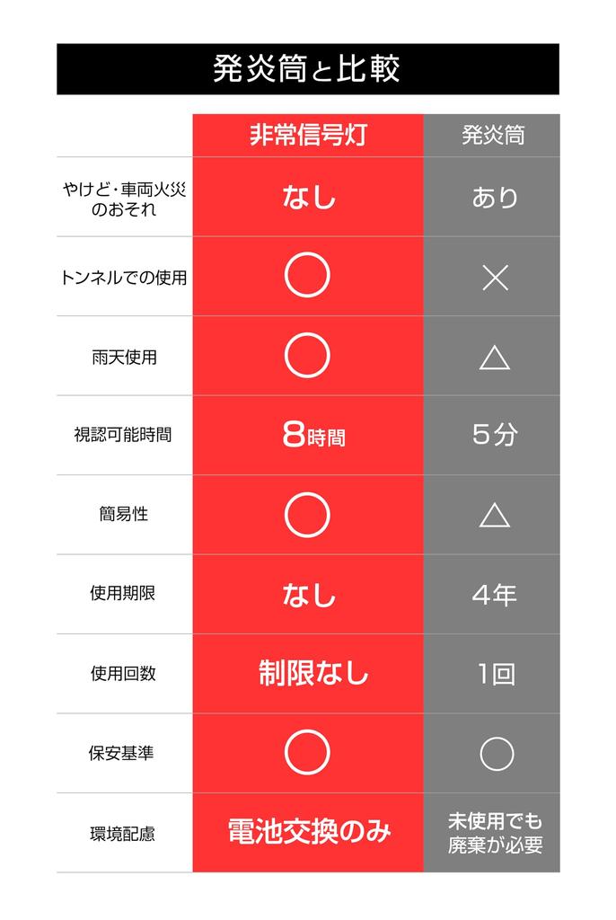 amon Emergency Signal Replacement for Vehicle Inspection Compliant IPX3 Switch Recommended by Keiichi 6904 Red Light, Flare, (Waterproof, Equivalent),