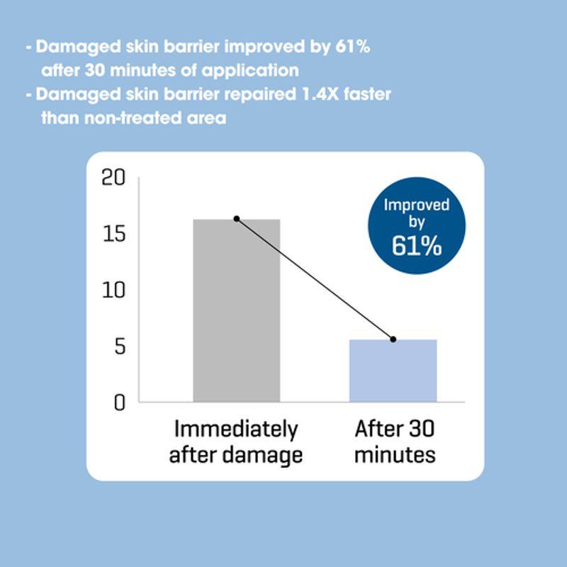 SOME BY MI Beta Panthenol Reparatur-Gelreiniger 120ml