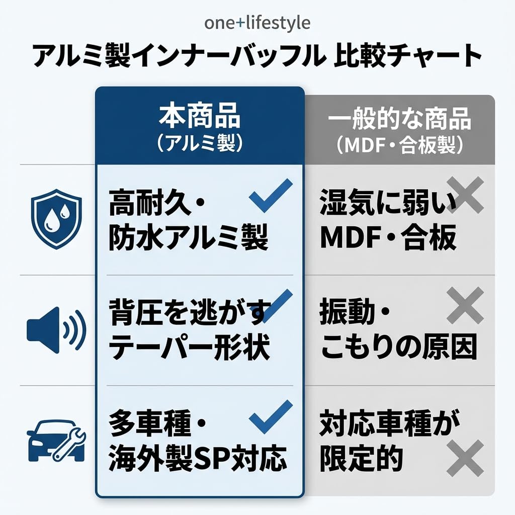 One+lifestyle Aluminum Inner Baffle Set (Left and Right) - 6.5-inch Compatible, 148mm Inner Diameter, 21mm Thickness, Suitable for Toyota and Other Ve