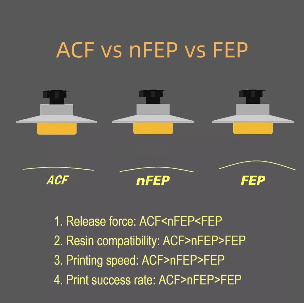 5Pcs ACF Film 10 Inch 290*195mm for Saturn 3 Ultra Saturn 4 Ultra 12K 0.3mm UV Resin 3D Printers Release Films ACF Sheet LCD SLA