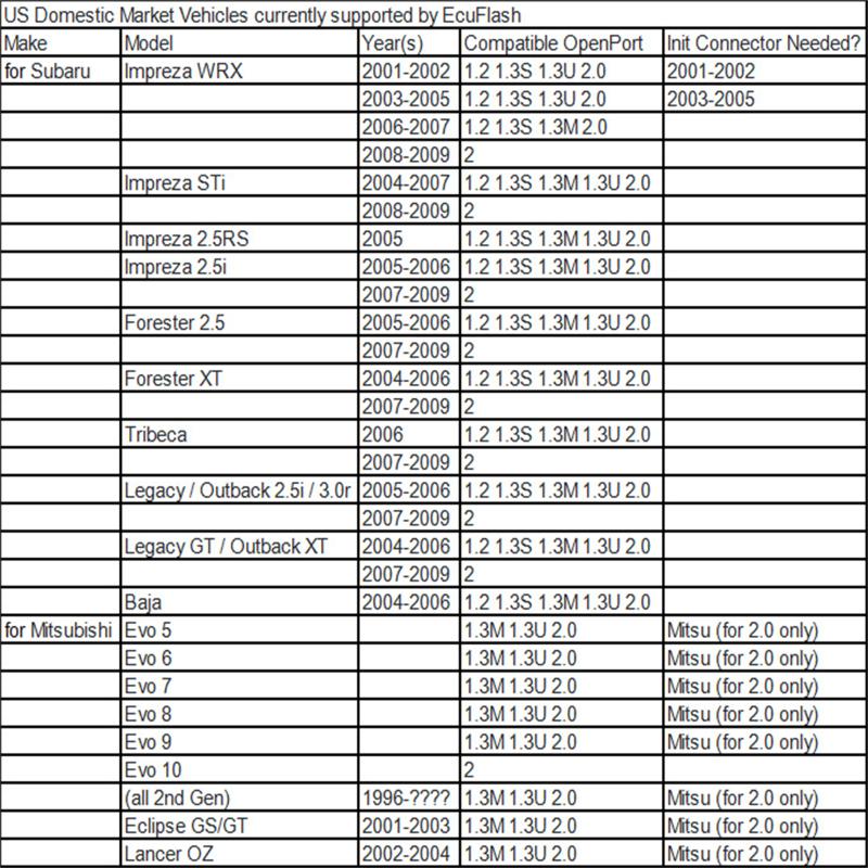 Tactrix Openport 2.0 Ecu Flash Cable 72mhz 32-bit Processor compatibil pentru Toyota Jaguar Landrover
