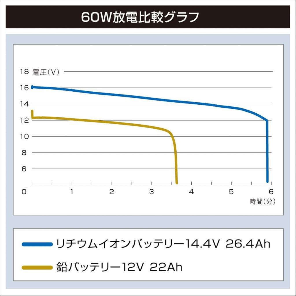 BMO JAPAN Lithium-ion 14.4V 26.4Ah Battery with Charger, Bag, and Electrode Set for Electric Fishing Reels, Large Capacity