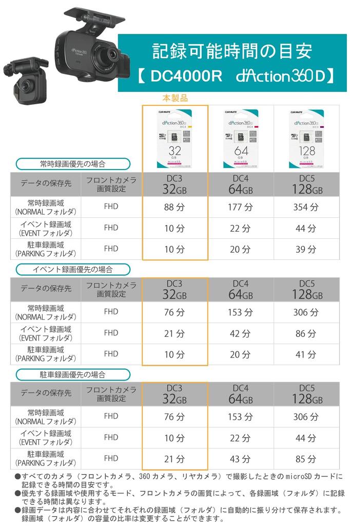 Carmate Dash Camera, Action Camera, 360 Degree Camera, Duction, 360S, Front and Back, Left/Right