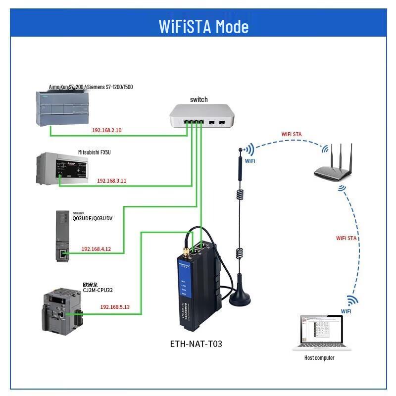 Aimoxun Industrial NAT Gateway & PLC Network Coupler
