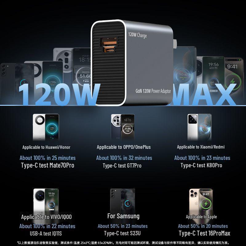 120W GaN Charger for Fast Charging: Compatible with Vivo, Huawei, Xiaomi, OnePlus, Samsung & Apple Devices