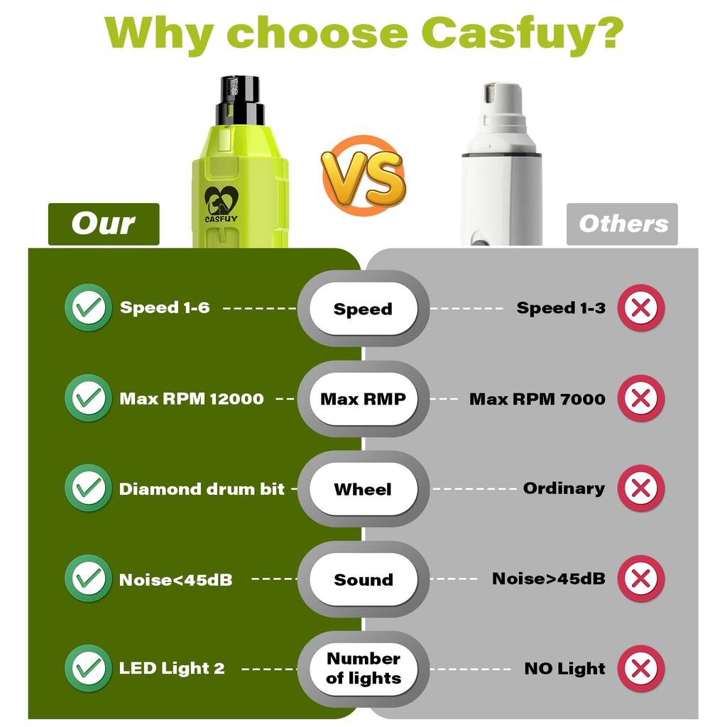 Casfuy Electric Unghii Câine 6 Viteze Cel Mai Nou și Îmbunătățit Unghii Animale de Companie Reîncărcabil Electric Unghii Câine Fără Durere Toaletare Labe și Instrument de Netezire pentru și Mici