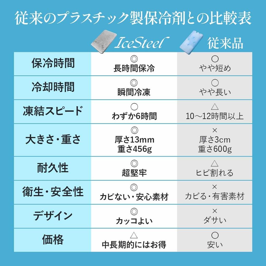 Iikuru Ice Powerful Stainless Steel Cooling Mini Ice Keeps Food Cold Pack, Long-Lasting, Plate, Pack, Compact, Small, Lightweight,