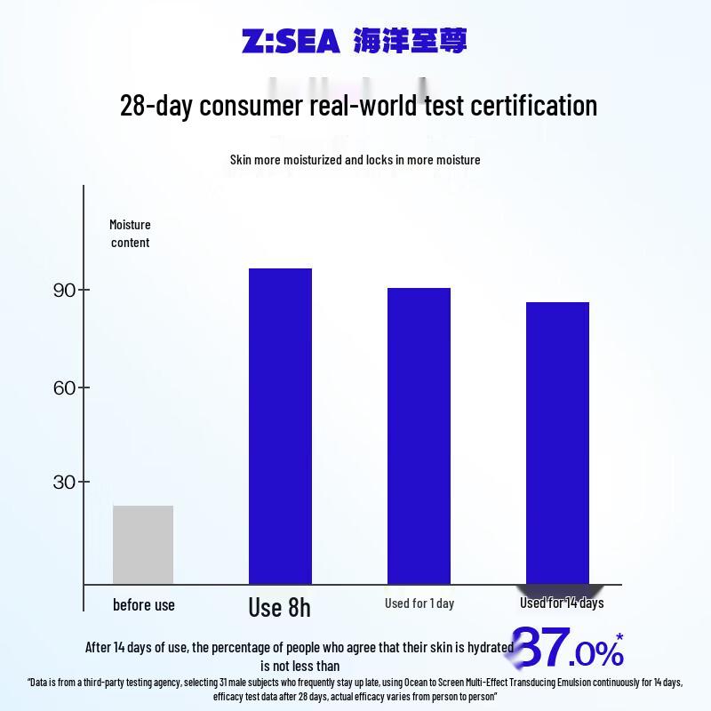 Ocean Supreme Multi-Effect Revitalizing Lotion