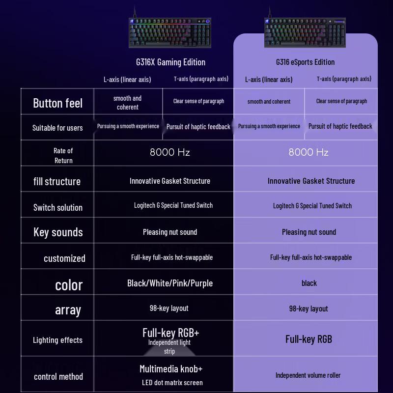 Logitech G316X Custom RGB Mechanical Keyboard
