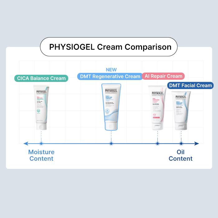 [NEW] PHYSIOGEL Daily Moisture Therapy Regenerative Cream 100 ml (+ Essence-in-Toner 50 ml)