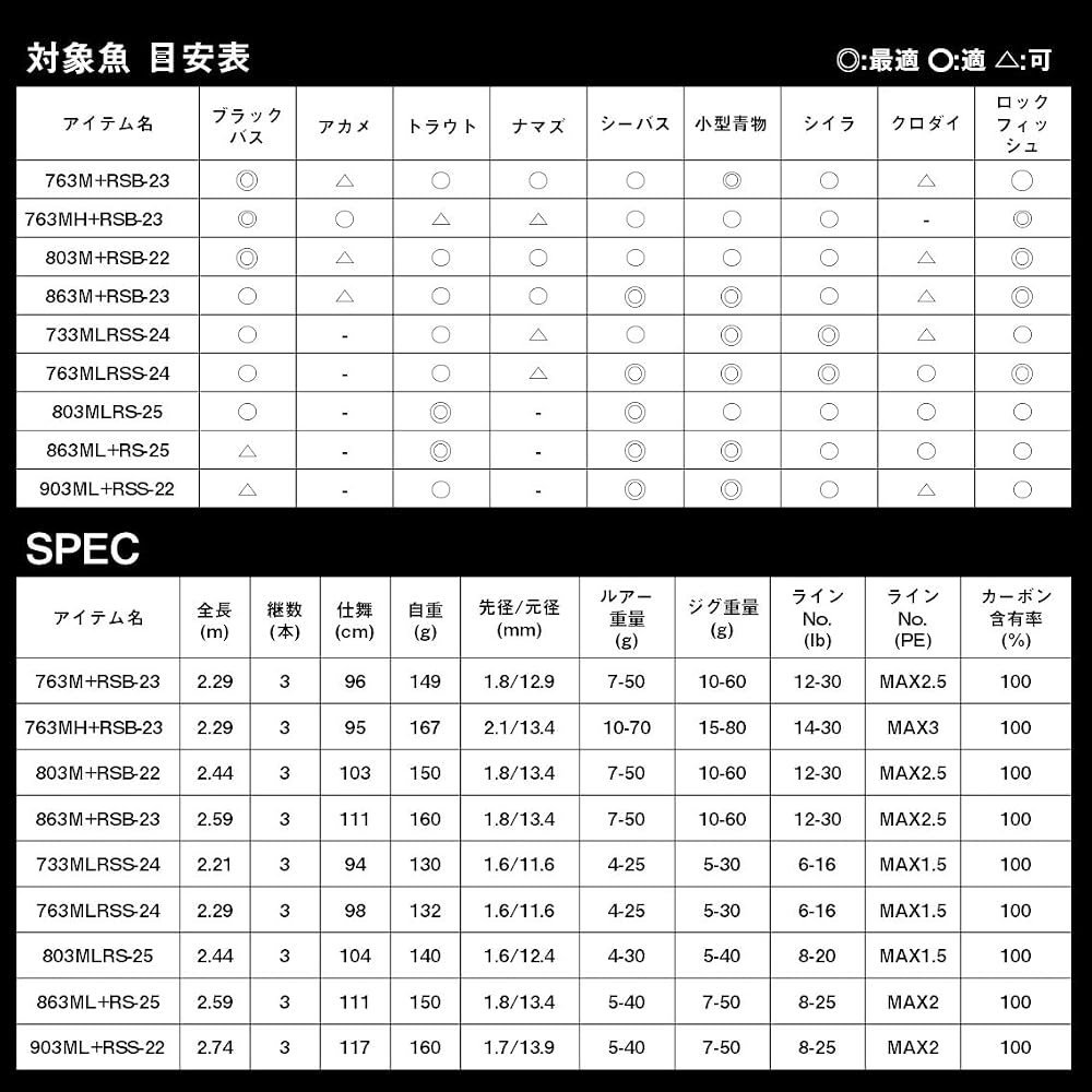 Daiwa Heartland Liberalist 803MLRS-25 Multi Rod Fishing Equipment 2-Piece Design Lightweight Performance