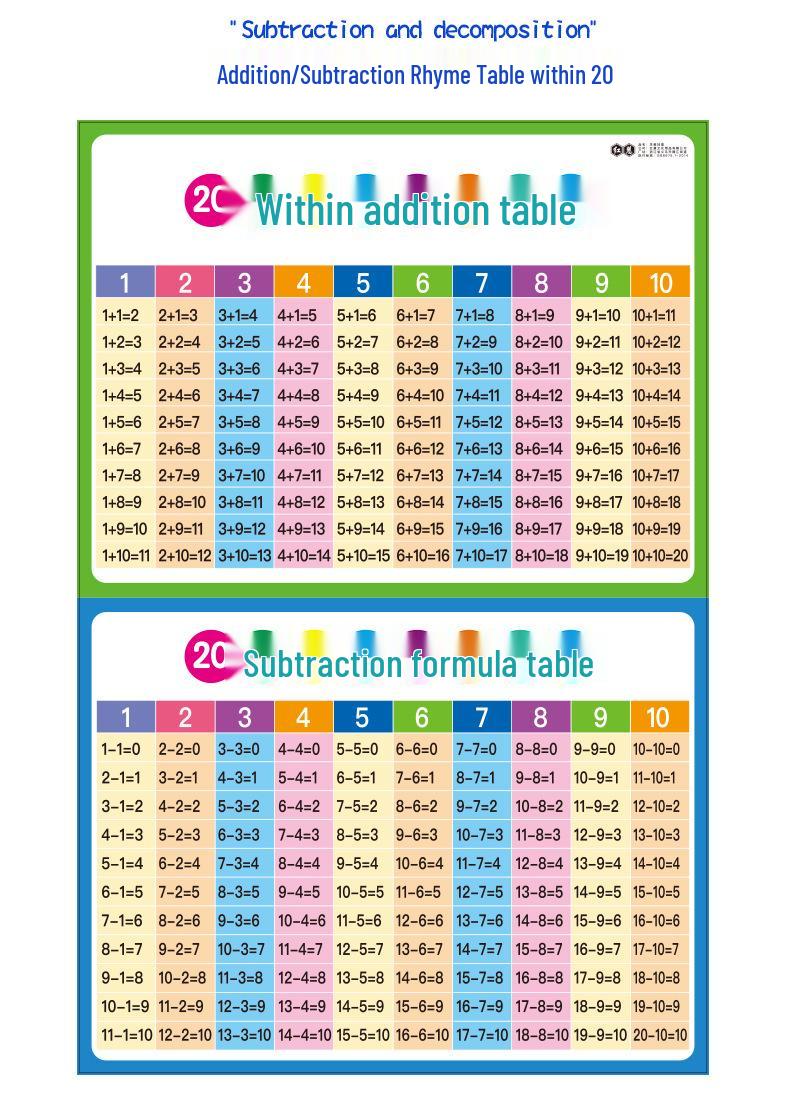First Grade Math Wall Chart: Addition & Subtraction within 20, Decomposition & Composition
