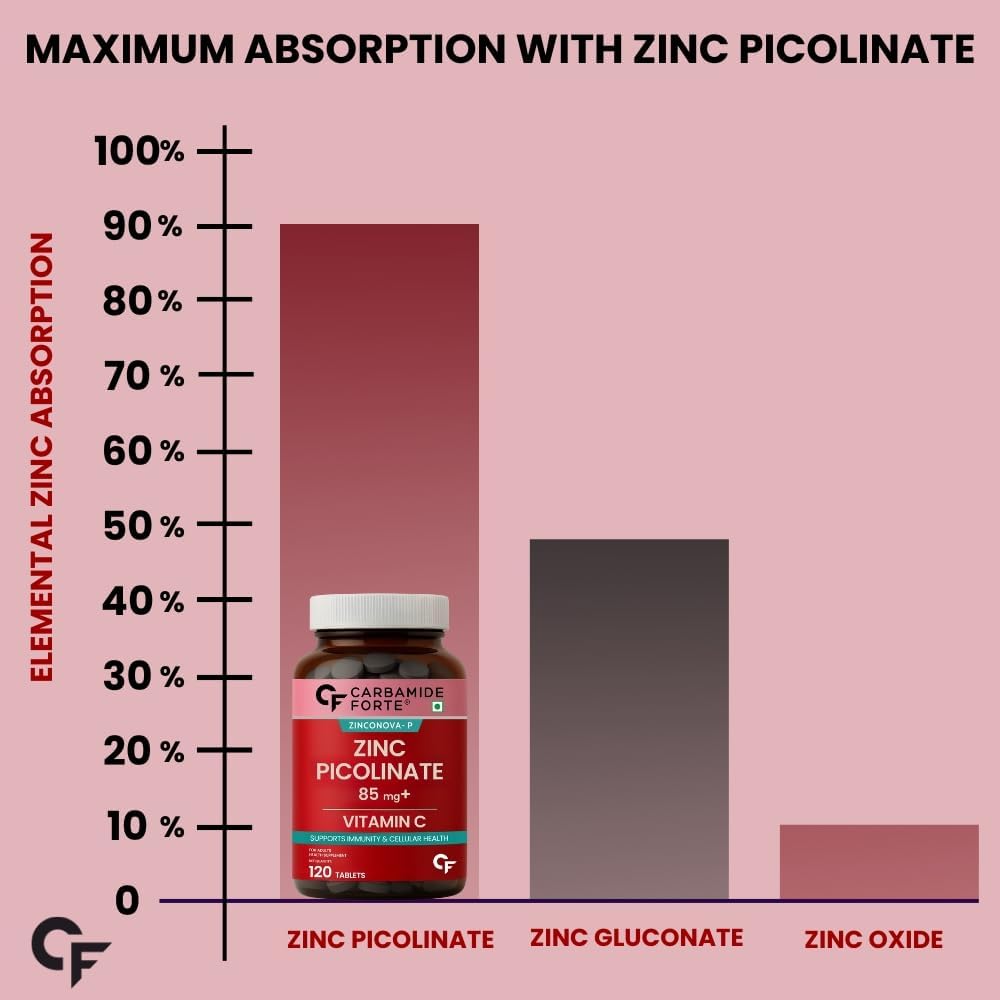 Carbamide Forte Zinc Picolinate Tablets With Vitamin C For Immune Support And Daily Cellular Health 120 Tablets Bottle PACK OF 2