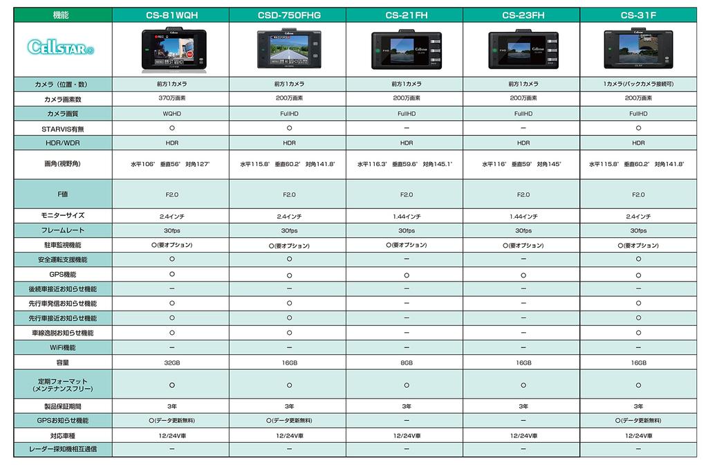 CELLSTAR Drive Recorder with 2 Full HD Front 16GB MicroSD Parking Monitoring Made in Warranty CS-23FH Megapixels, HDR, 1.44-inch, Camera, Card,