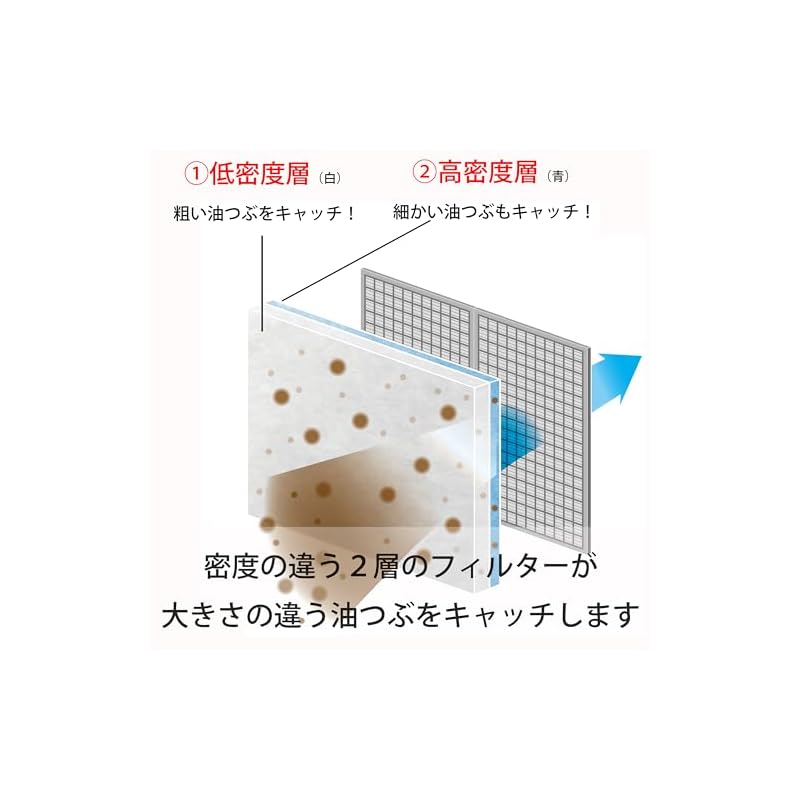 Towa Sangyo RS Range Hood Filter, Extra Thick 2-Layer, 3-Pack. Approximately 3.5 Times More Oil Absorbent, Approximately 2 Times More Oil Removal.