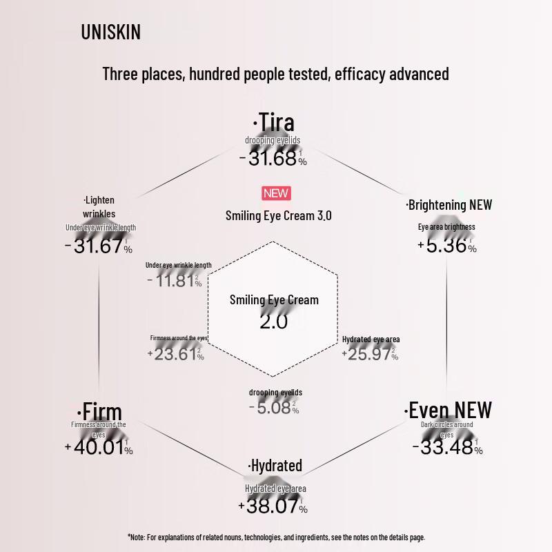 UNISKIN 3rd Gen Smile Eye Cream