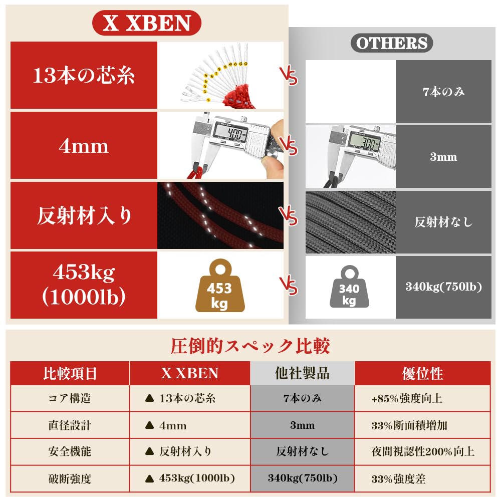 X XBEN Paracord Guy Rope, 4mm, Reflective, 13-Core Reinforced, 450kg Weight Capacity, 30M Roll, Multi-Purpose Camping Rope, Ideal for Outdoor