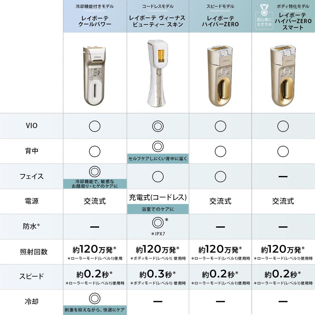 Ya-man Rayvate Venus Light Beauty Device Waterproof VIO Compatible Back YJEA7WAM2 Skin Men Women Sticker Included