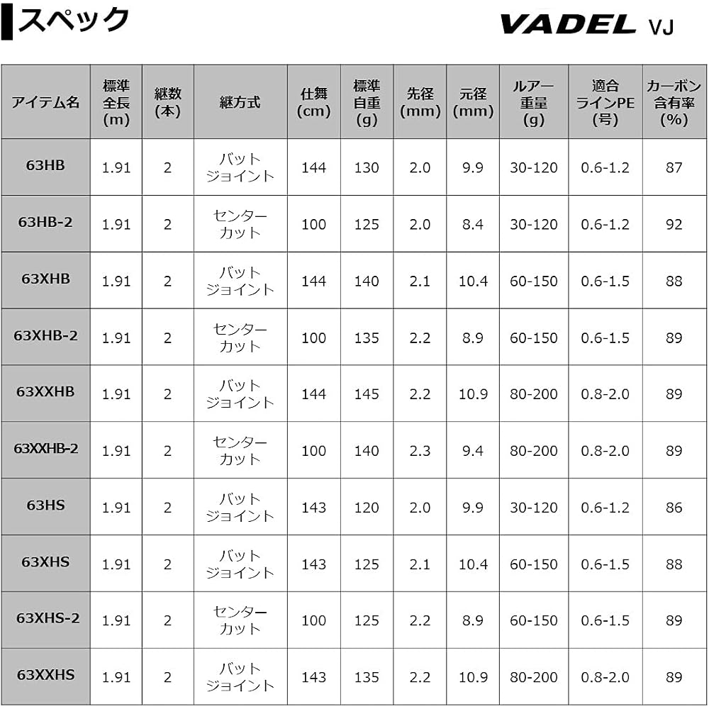 Daiwa 20VADEL LJ63XHB-2 Fishing Rod Lightweight Durable Design 6.3ft