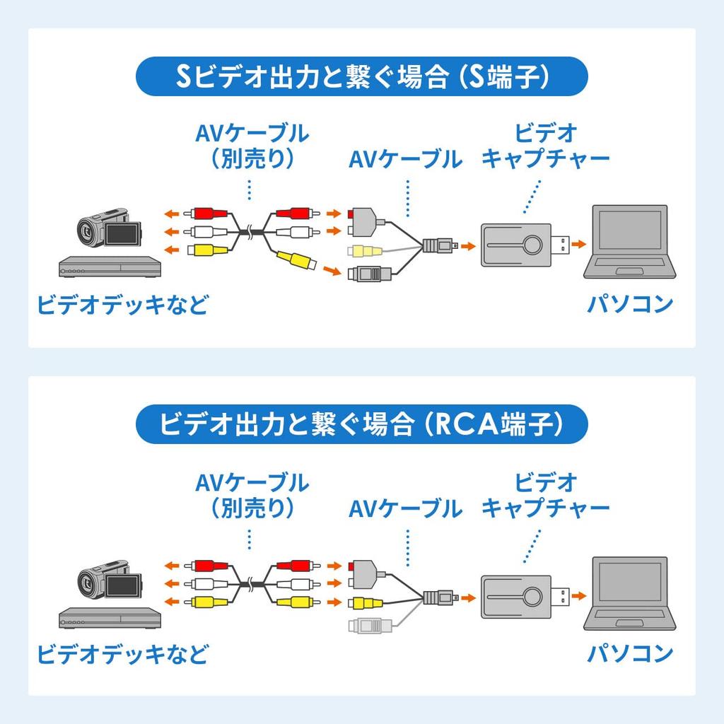 Sanwa Direct USB Video Capture, Video Tape Digitization, Windows/Mac Compatible, MiniDV Dubbing, with Type-C Adapter, 400-MEDI039