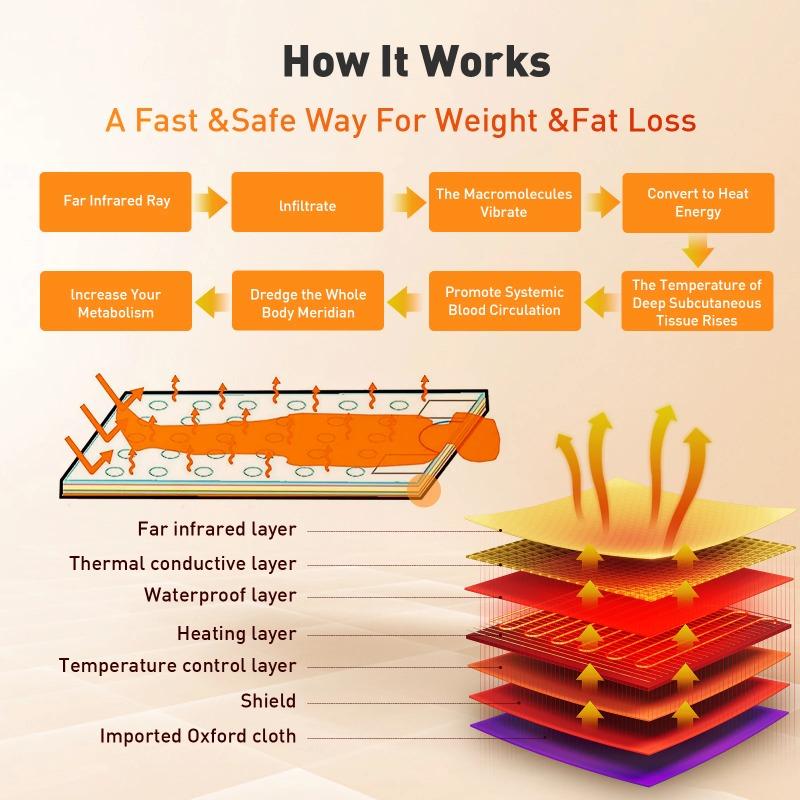 Home Spa & Beauty Salon FIR Sauna Blanket - Professional Waterproof Slimming Heating Weight Loss