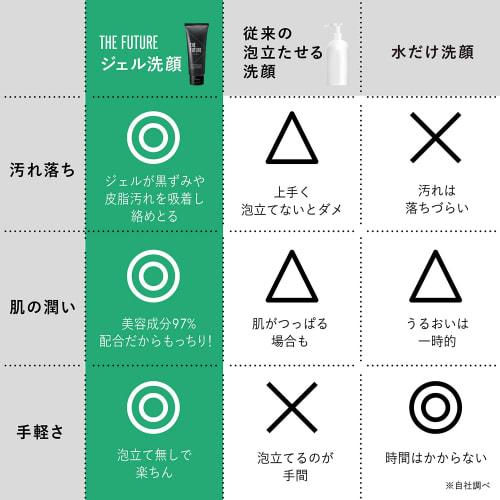 THE FUTURE Men's Gel Facial Cleanser (Corner Plugs, Pores, Sebum Stains, Acne, Strawberry Nose, Shiny Skin, Rough Skin), Weakly Acidic Facial Cleansin