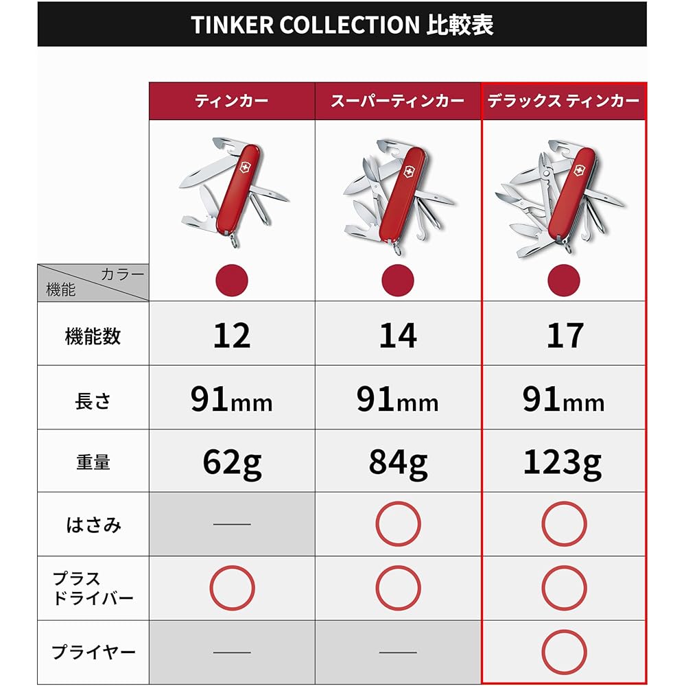 Victorinox Deluxe Tinker Swiss Army Knife 17 Functions with Pliers and Screwdriver Compact Multi-Tool
