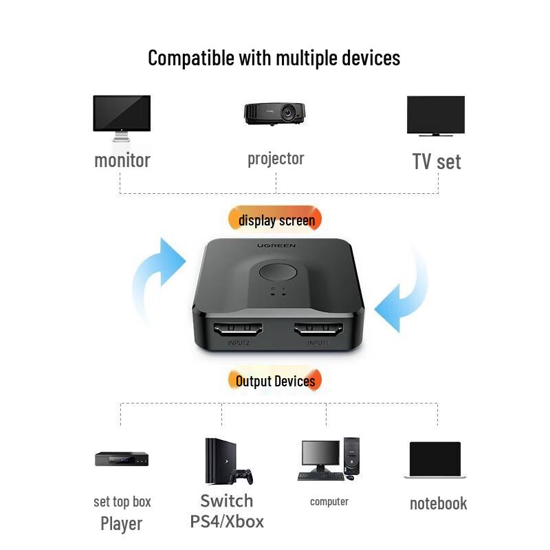 Ugreen HDMI 2.0 Anahtar 2 Giriş 1 Çıkış
