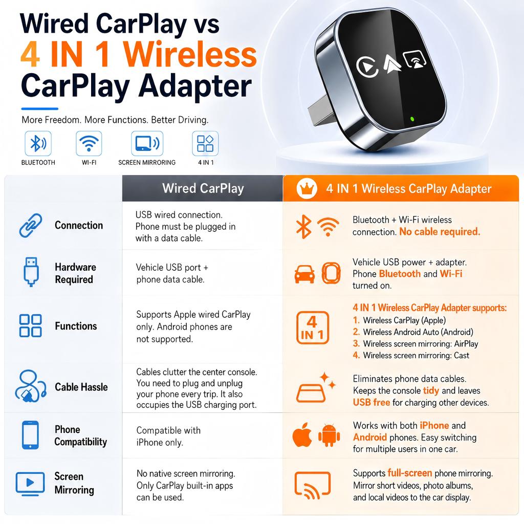 4 In 1 Smart Car Dongle Wireless CarPlay & Android Auto Adapter Wired To Wireless Converter AirPlay Miracast Screen Mirroring