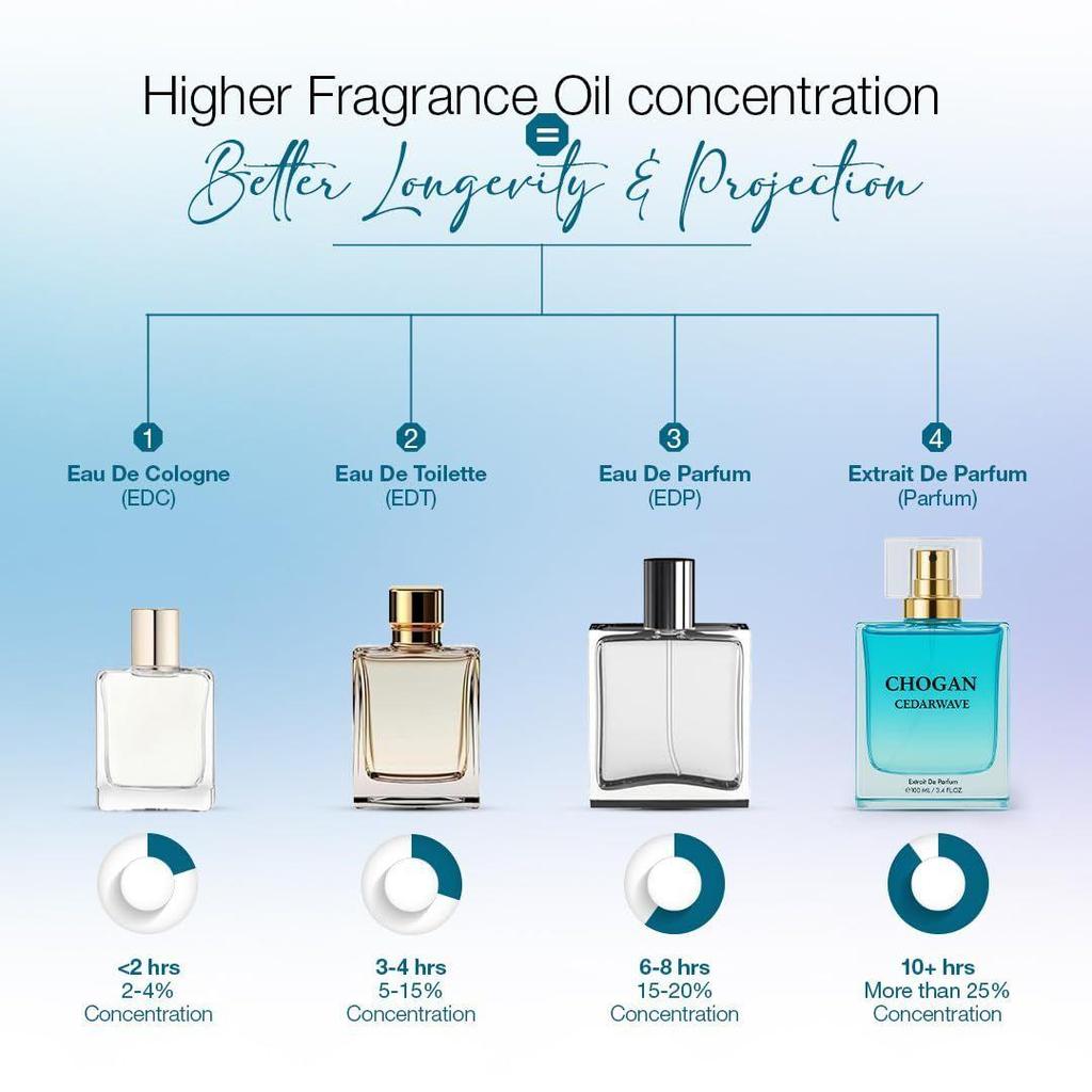 CHOGAN CEDARWAVE Extrait de Parfum – Crisp Sea Water, Mint & Lavender Opening with Neroli, Jasmine Heart & Deep Oakmoss-Cedarwood Base |