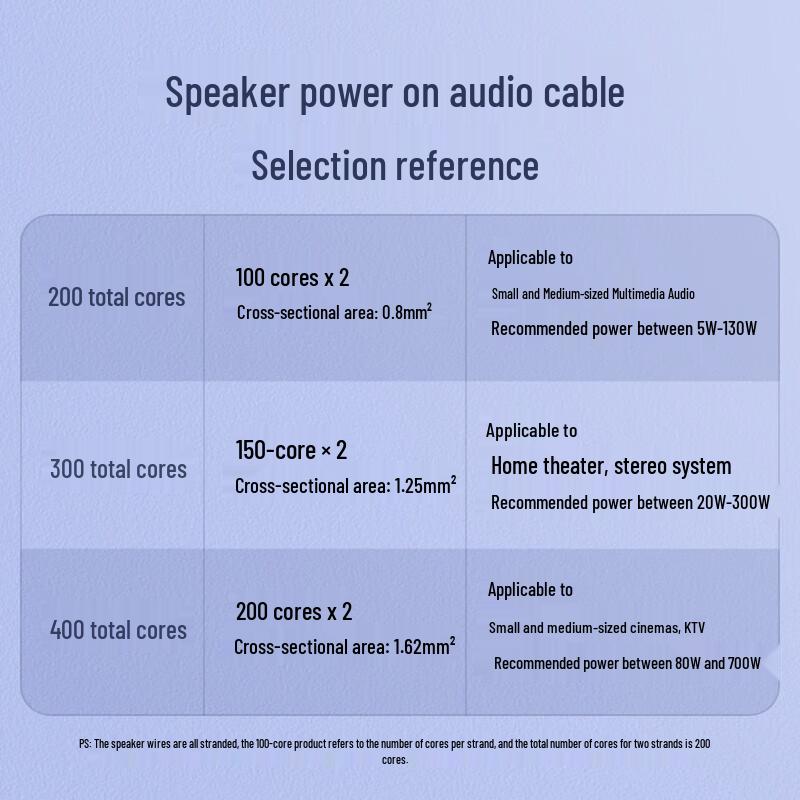 Ugreen High-Fidelity Pure Copper Audiophile Speaker Cable