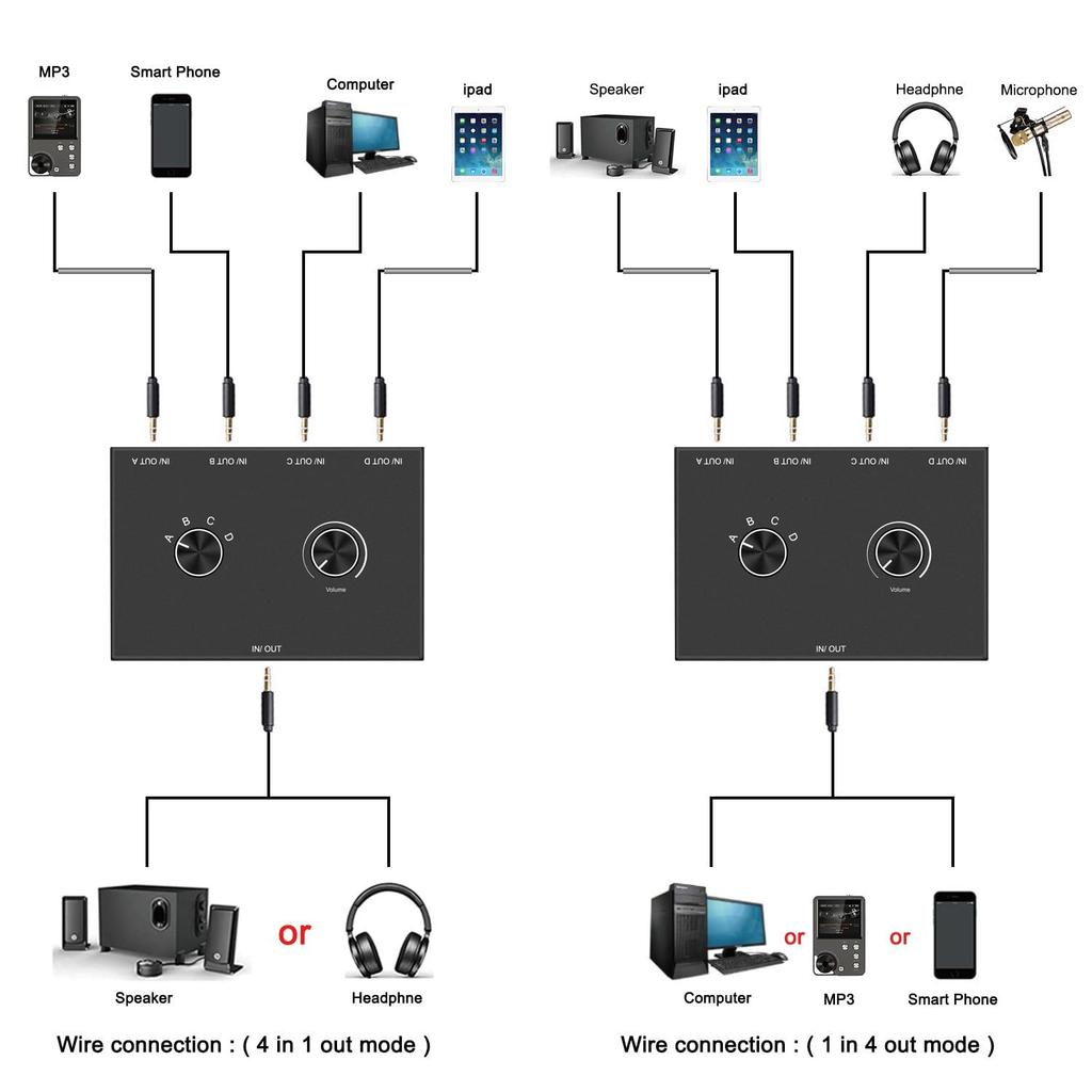 Stereo audio AUX audio audio pasivní manuální rozbočovač box audio sdílení palec 4-cestný 3,5mm přepínač, 3,5mm přepínač, přepínač, reproduktor, sluchátka, přepínač,