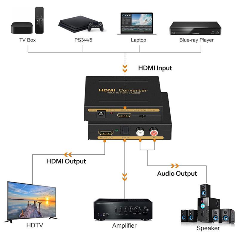 HDMI-Compatible Audio Extractor 5.1ch 2.0ch Stereo Converter Optical TOSLINK SPDIF + L/R Audio Splitter Adapter For Home Theater