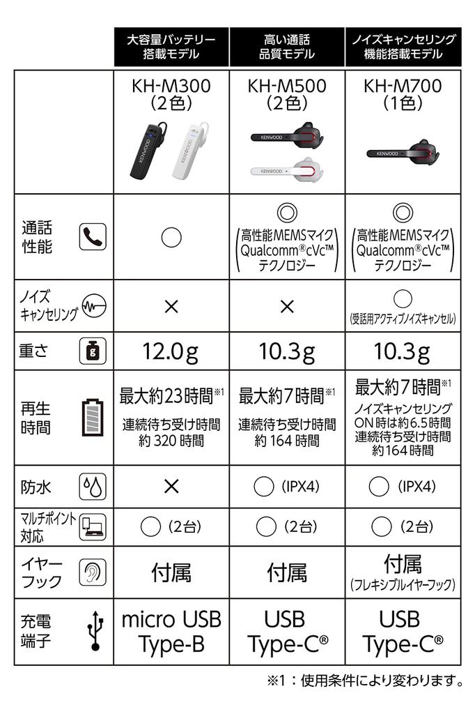 JVC Kenwood Einzelohr Bluetooth Ungefähr 23 Stunden Dauergespräch Binaural Ideal für Telearbeit und Video Schwarz KH-M300-B Headset, Kompatibel,