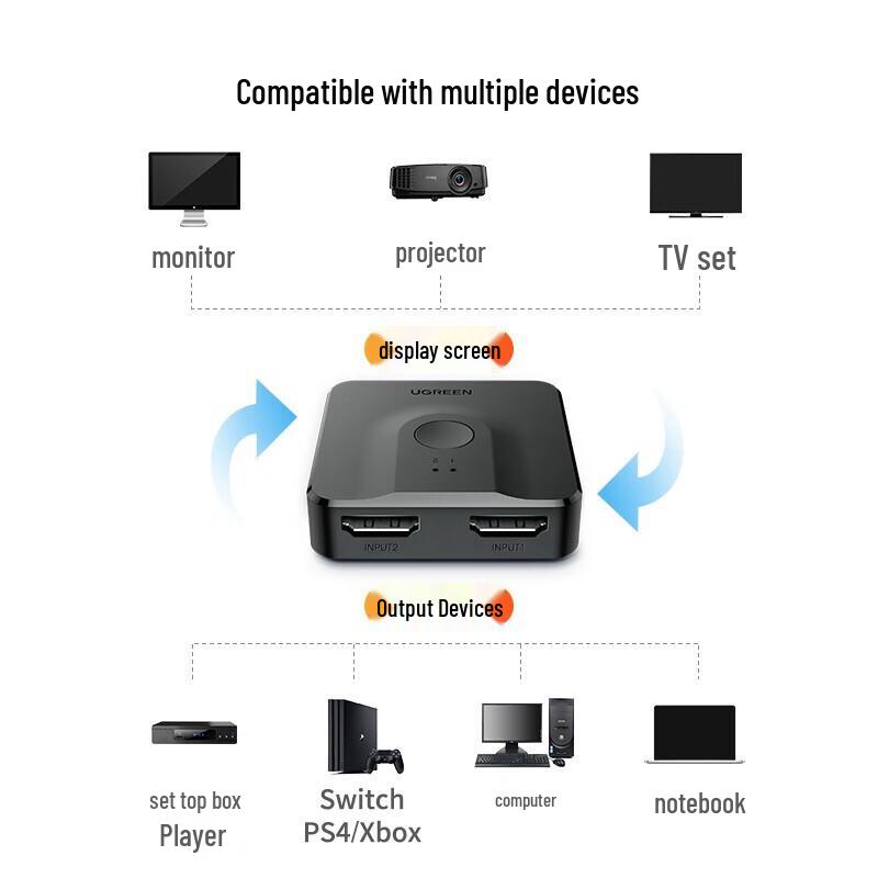 Ugreen HDMI 2.0 Bidirectional Switcher