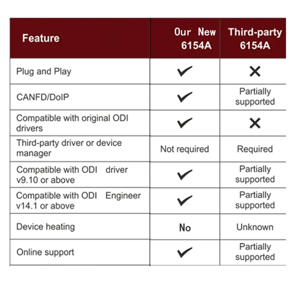 Advanced Car Diagnostic Scanner Fault Code Efficient Reliable Vehicle Maintenance Repair Instrument Vas6154A DOIP V23.01