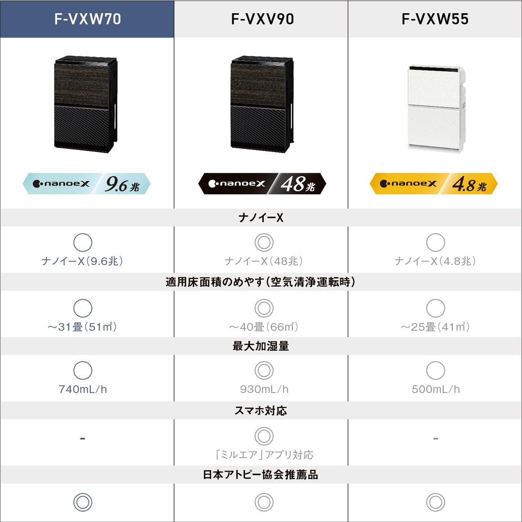 Panasonic Humidifying Air Purifier Nanoe