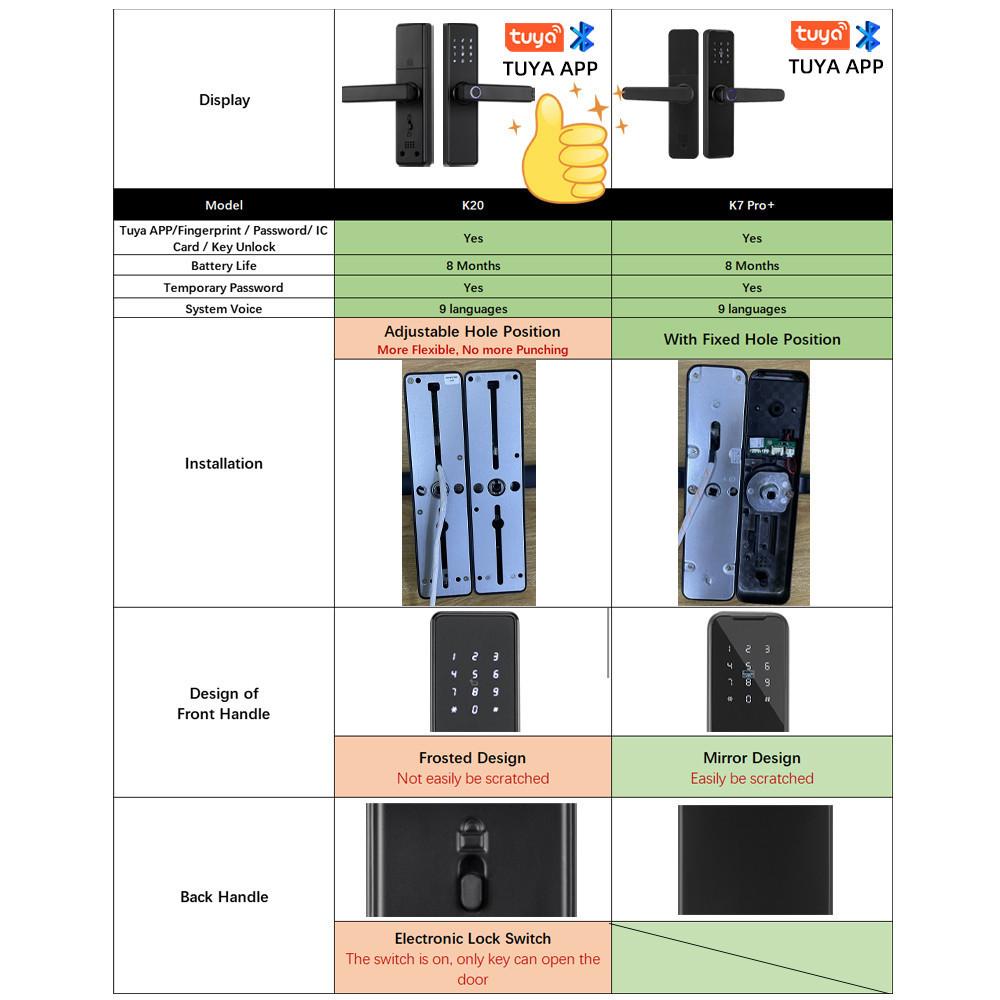 K20 Blocare Ușă Biometrică cu Amprentă Digitală Blocare Ușă Electronică Inteligentă de Uz Casnic cu Aplicația Tuya/ Card IC/ Parolă/ Deblocare cu Cheie