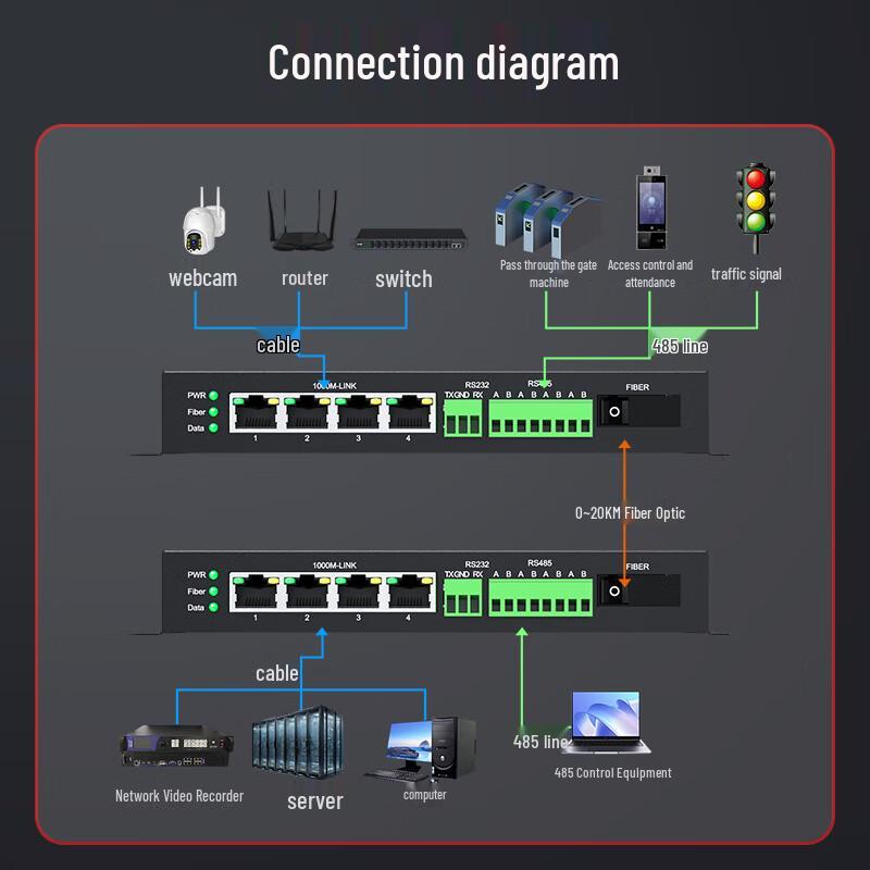 Fenghuo Weishi Multi-Channel Industrial Fiber Optic Transceiver