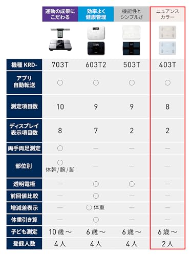 Omron Body Weight and Composition Monitor Karada Scan Ice Blue KRD-403T-B