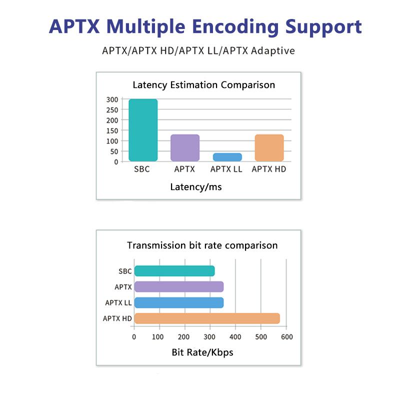 VAORLO APTX Transmitter Support 24 Bit 96KHZ USB Plug and Play Connect 2 Devices Qualcomm 5.2 Low Latency Support Calling For TV PS4 PS5
