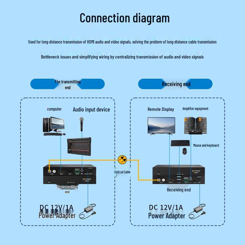 Boyang 1 Kanallı HDMI-KVM Fiber Optik Uzatıcı Verici