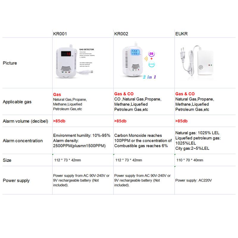 CO and Gas LCD Gas Detector, Home Natural Gas/Methane/Propane/CO Alarm, Leak Sensor Detector with Voice Promp and LED Display