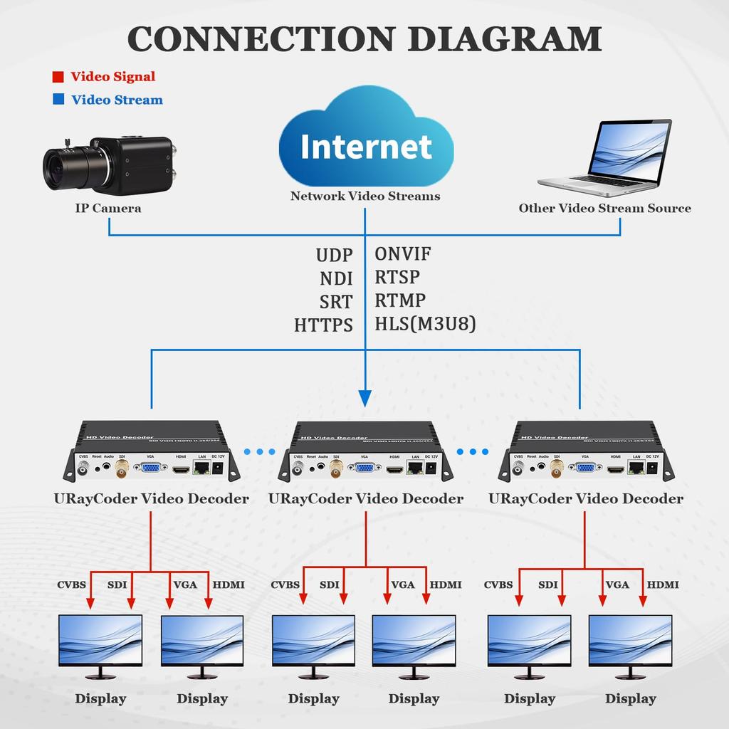URayTech 4K Audio and Video Decoder with and CVBS Supports and Other Video Stream Address Suitable for Video IP H.265 H.264 Ultra-Clear SDI, HDMI,