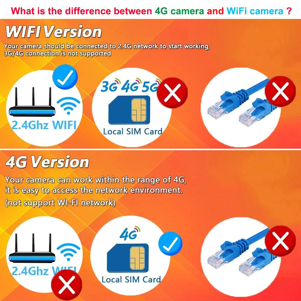 4K 8MP Dual Lens Solar 4G Solar Cameras Wifi Outdoor Camera Wireless Battery Low Powered IP Camara PIR Motion CCTV Video Surveillence