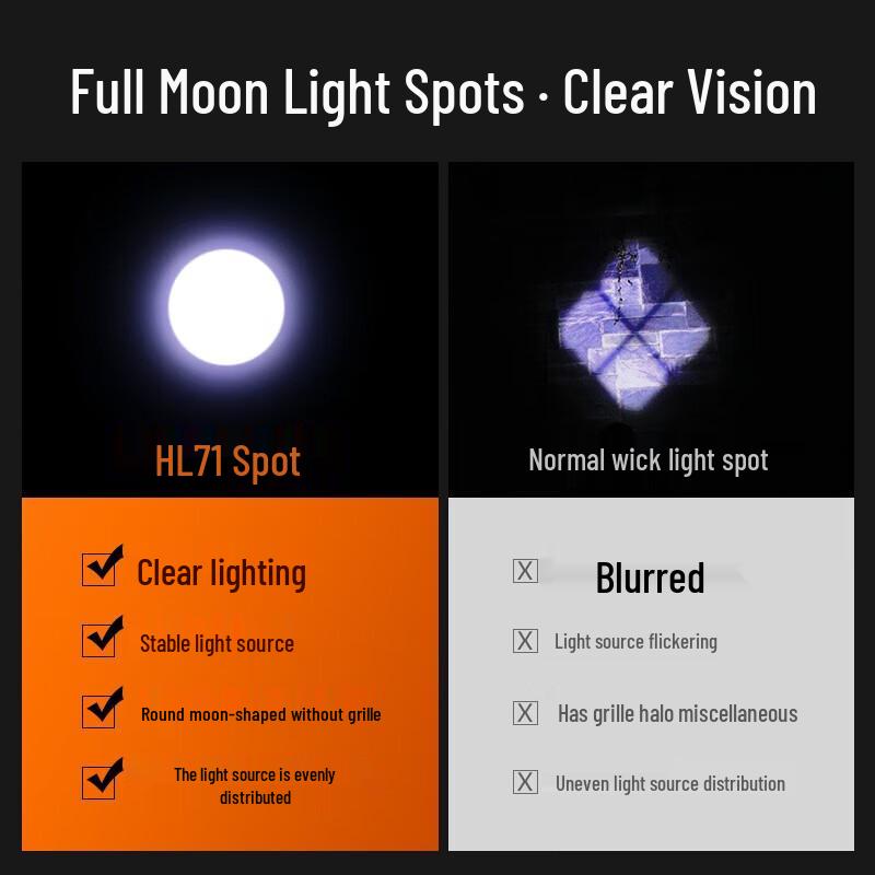 SupFire HL71 Powerful Rechargeable LED Headlamp